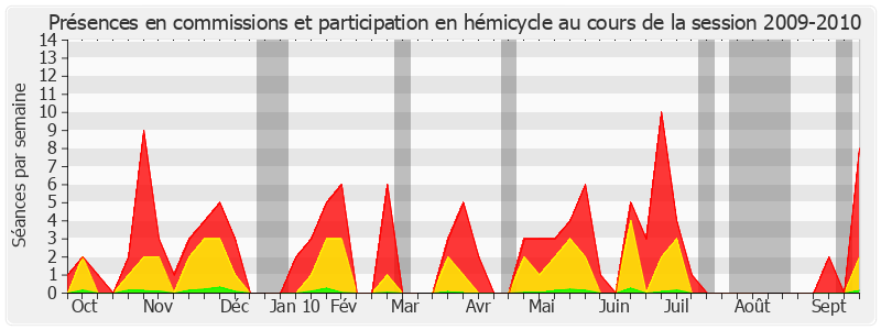 Participation globale-20092010 de Jacques Blanc