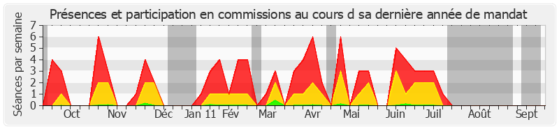 Participation commissions-annee de Jacques Blanc