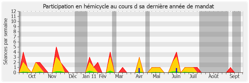 Participation hemicycle-annee de Jacques Blanc