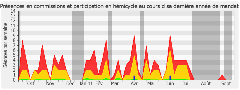 Participation globale-annee de Jacques Blanc