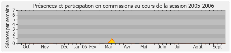 Participation commissions-20052006 de Jacques Chiron