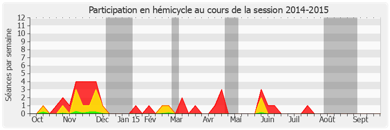 Participation hemicycle-20142015 de Jacques Chiron