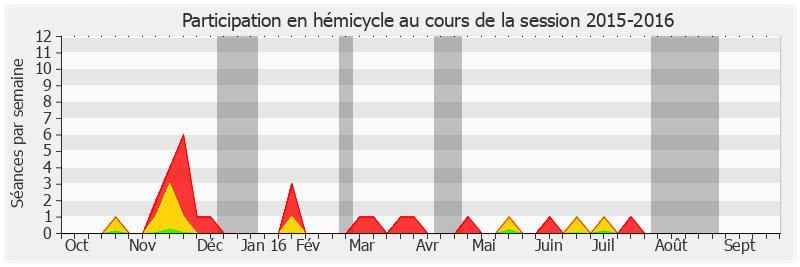 Participation hemicycle-20152016 de Jacques Chiron