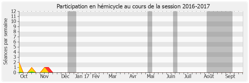 Participation hemicycle-20162017 de Jacques Chiron