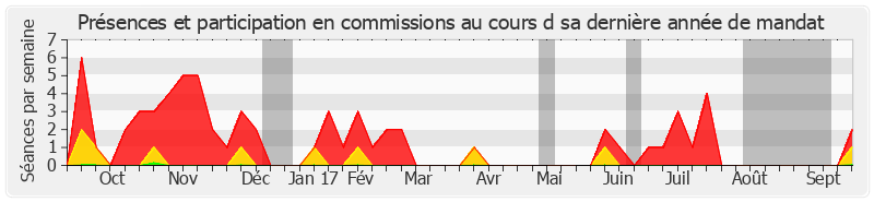 Participation commissions-annee de Jacques Chiron