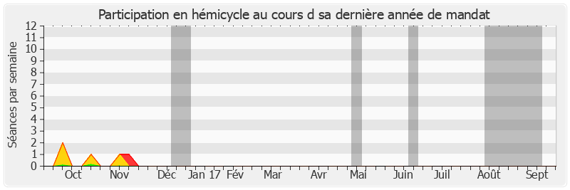 Participation hemicycle-annee de Jacques Chiron