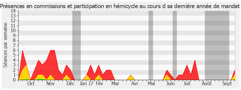 Participation globale-annee de Jacques Chiron