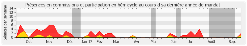 Participation globale-annee de Jacques Chiron