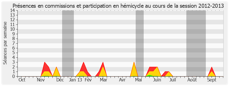 Participation globale-20122013 de Jacques Cornano