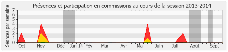 Participation commissions-20132014 de Jacques Cornano