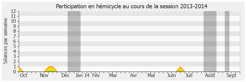 Participation hemicycle-20132014 de Jacques Cornano