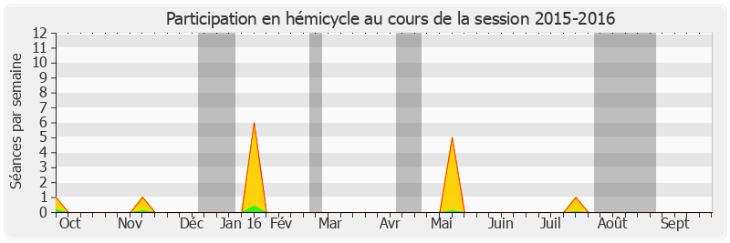 Participation hemicycle-20152016 de Jacques Cornano