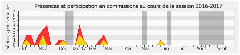 Participation commissions-20162017 de Jacques Cornano