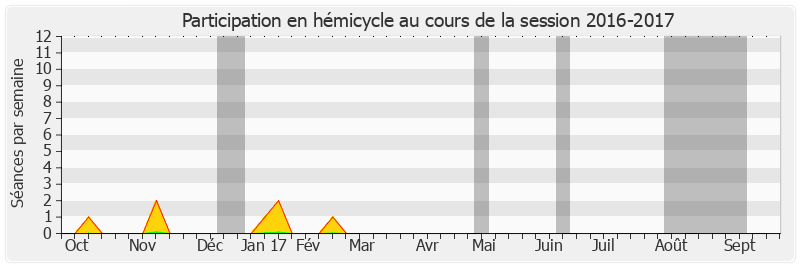 Participation hemicycle-20162017 de Jacques Cornano