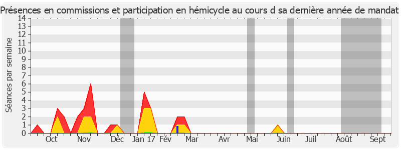 Participation globale-annee de Jacques Cornano