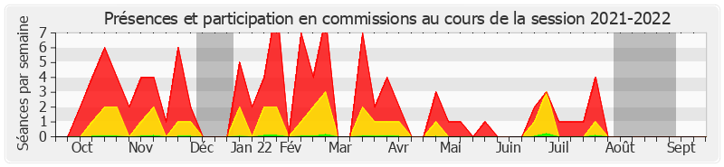 Participation commissions-20212022 de Jacques Fernique