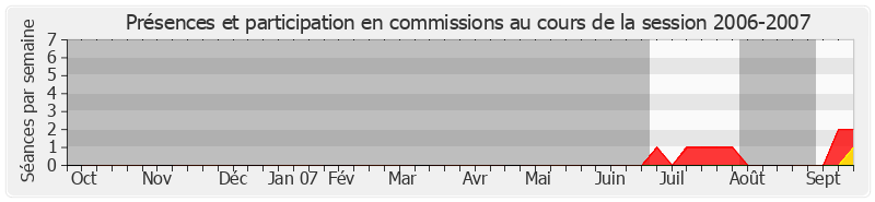 Participation commissions-20062007 de Jacques Gautier