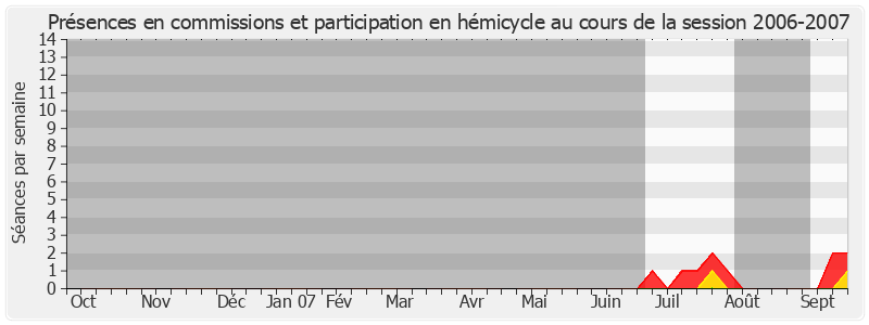 Participation globale-20062007 de Jacques Gautier