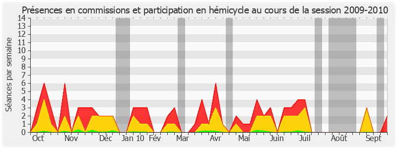 Participation globale-20092010 de Jacques Gautier