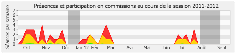 Participation commissions-20112012 de Jacques Gautier