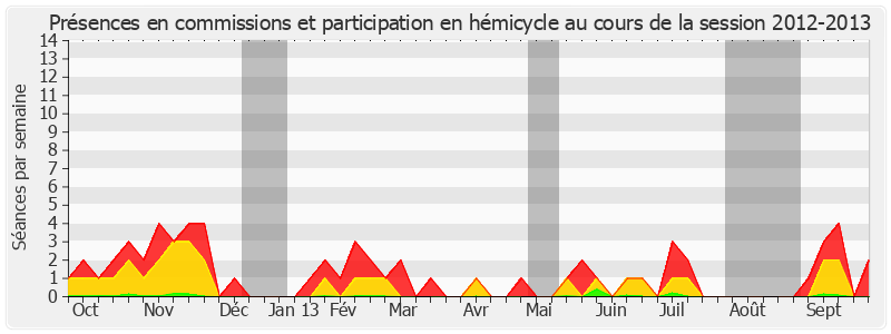 Participation globale-20122013 de Jacques Gautier