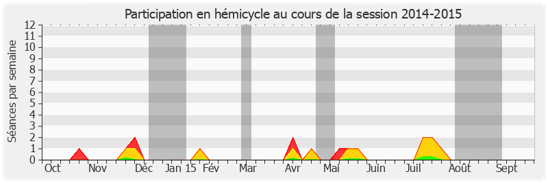 Participation hemicycle-20142015 de Jacques Gautier