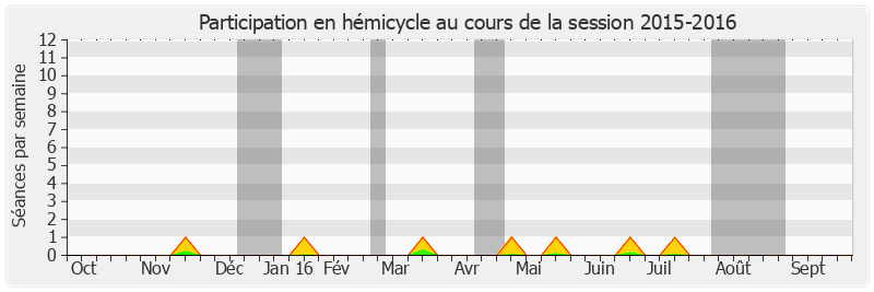 Participation hemicycle-20152016 de Jacques Gautier