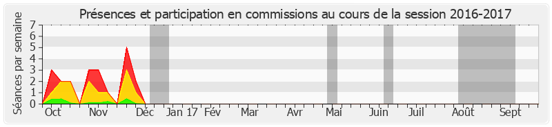 Participation commissions-20162017 de Jacques Gautier