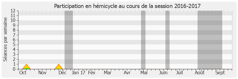 Participation hemicycle-20162017 de Jacques Gautier