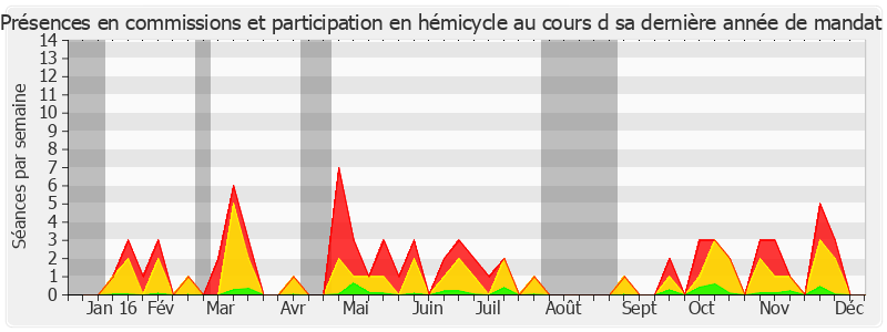 Participation globale-annee de Jacques Gautier