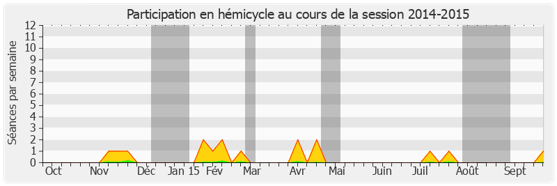 Participation hemicycle-20142015 de Jacques Genest