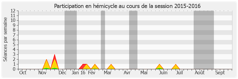 Participation hemicycle-20152016 de Jacques Genest