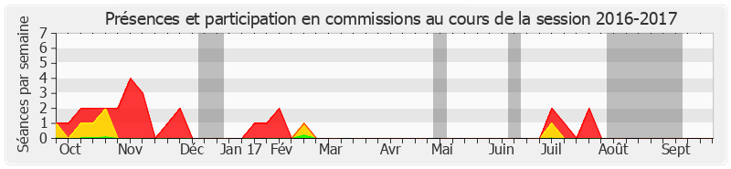 Participation commissions-20162017 de Jacques Genest