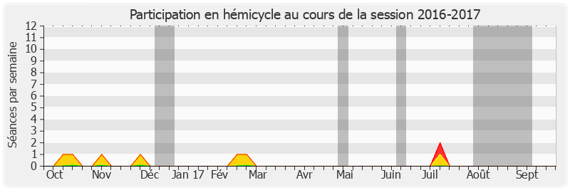 Participation hemicycle-20162017 de Jacques Genest