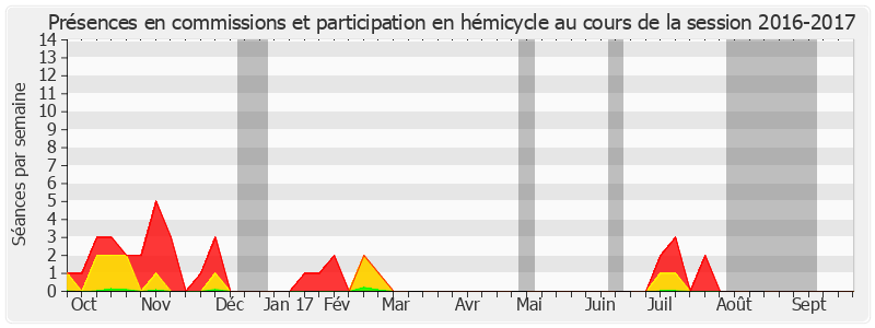 Participation globale-20162017 de Jacques Genest