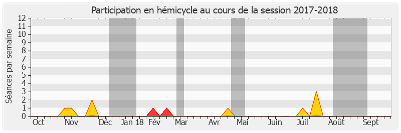 Participation hemicycle-20172018 de Jacques Genest