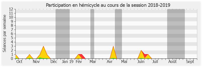 Participation hemicycle-20182019 de Jacques Genest