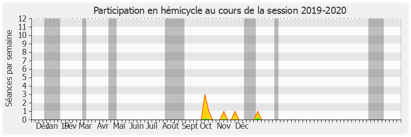 Participation hemicycle-20192020 de Jacques Genest