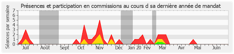 Participation commissions-annee de Jacques Genest