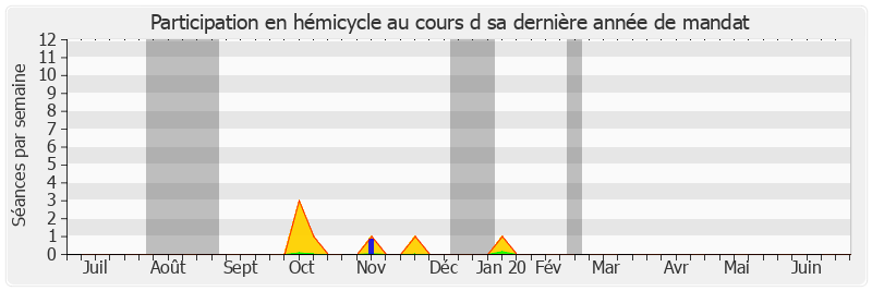 Participation hemicycle-annee de Jacques Genest