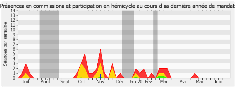 Participation globale-annee de Jacques Genest