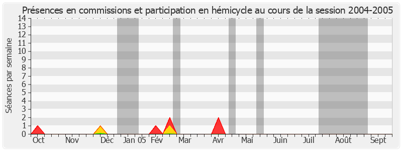 Participation globale-20042005 de Jacques Gillot