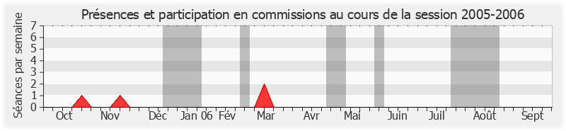 Participation commissions-20052006 de Jacques Gillot