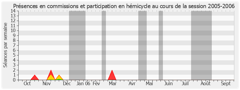 Participation globale-20052006 de Jacques Gillot