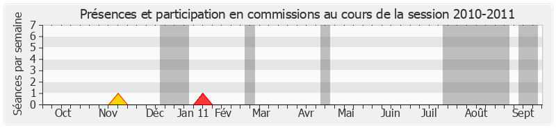 Participation commissions-20102011 de Jacques Gillot