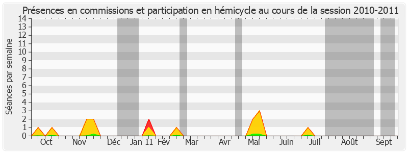 Participation globale-20102011 de Jacques Gillot