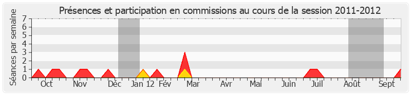 Participation commissions-20112012 de Jacques Gillot