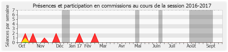 Participation commissions-20162017 de Jacques Gillot