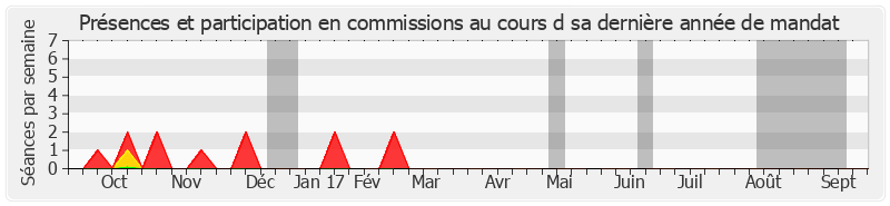 Participation commissions-annee de Jacques Gillot