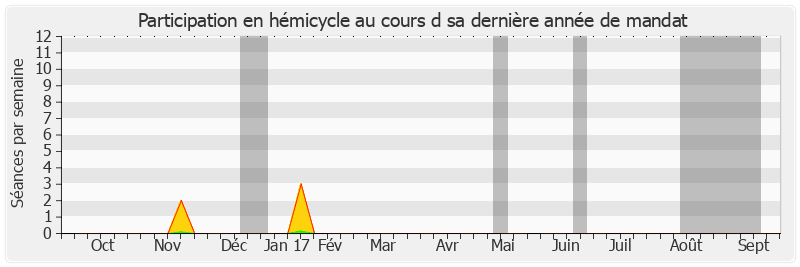 Participation hemicycle-annee de Jacques Gillot